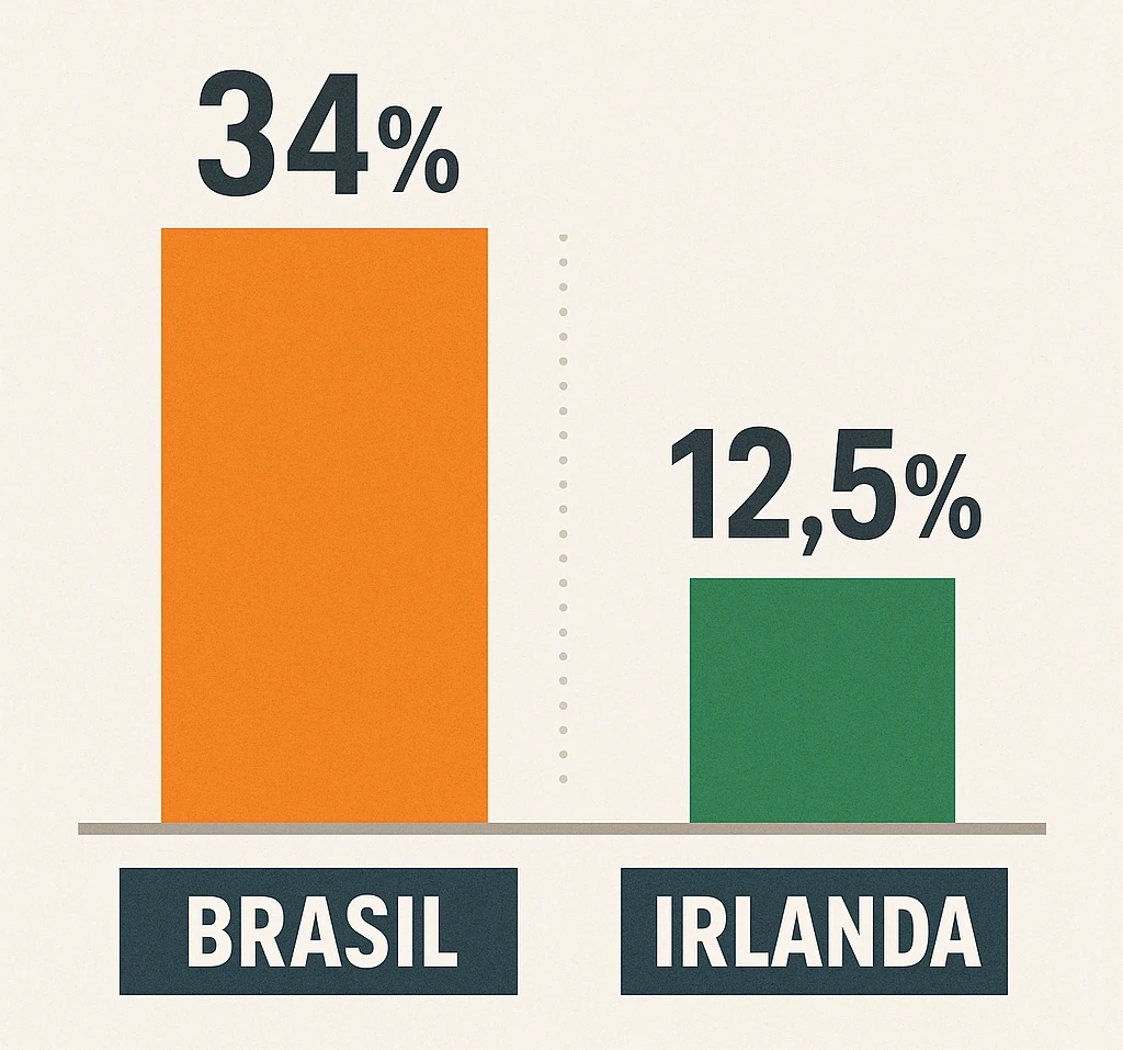como abrir empresa na Irlanda