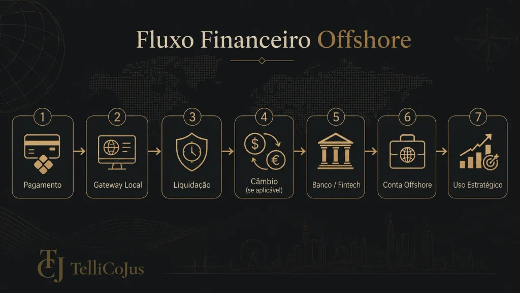 O passo-a-passo do fluxo financeiro offshore